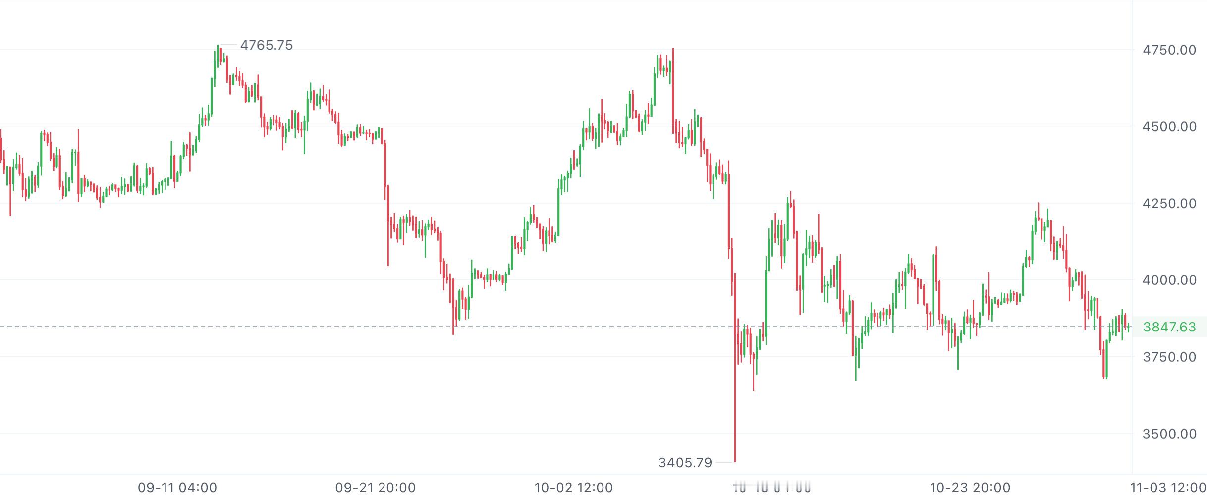 姨太最近一直没跳出区间，之前从3868跌下来，在3800撑住反弹到3904，但这