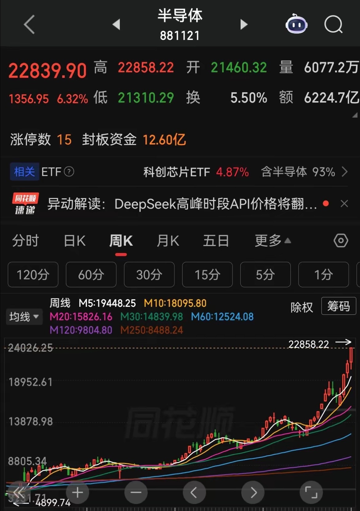 行情上涨过程中，如果个股的K线实体一天比一天大，这就是很明显的加速信号。但凡行情
