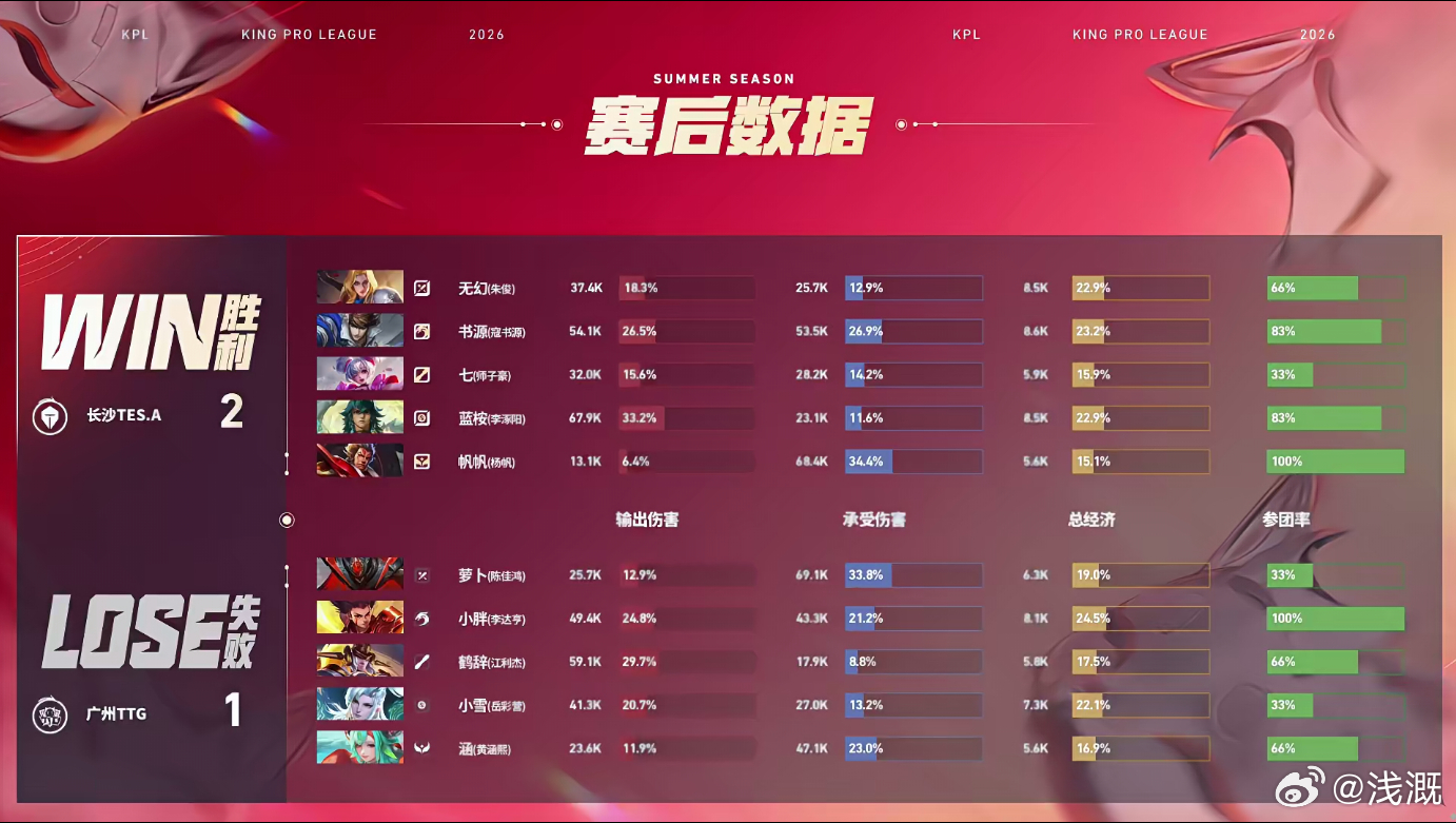 书源的赵云TTG对战TES书源团战嗅觉顶尖，控龙收割一气呵成，赵云全程无失误，用