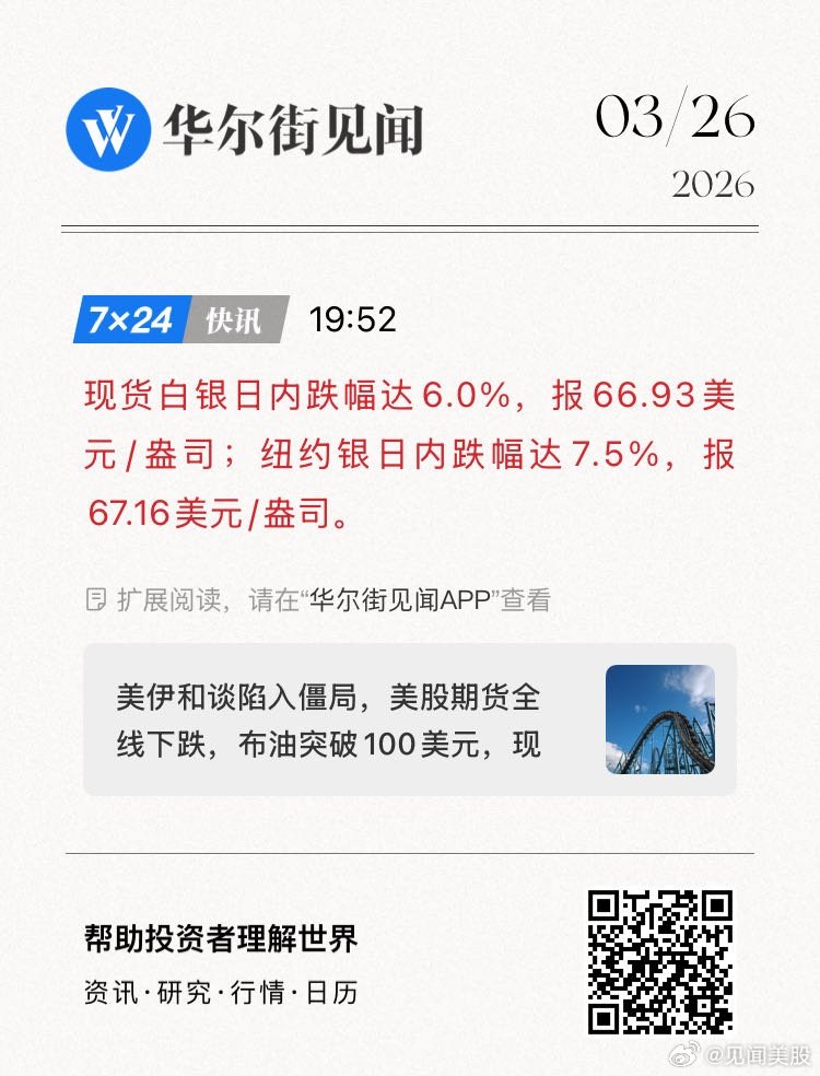 现货白银日内跌幅达6.0%，报66.93美元/盎司；纽约银日内跌幅达7.5%，报