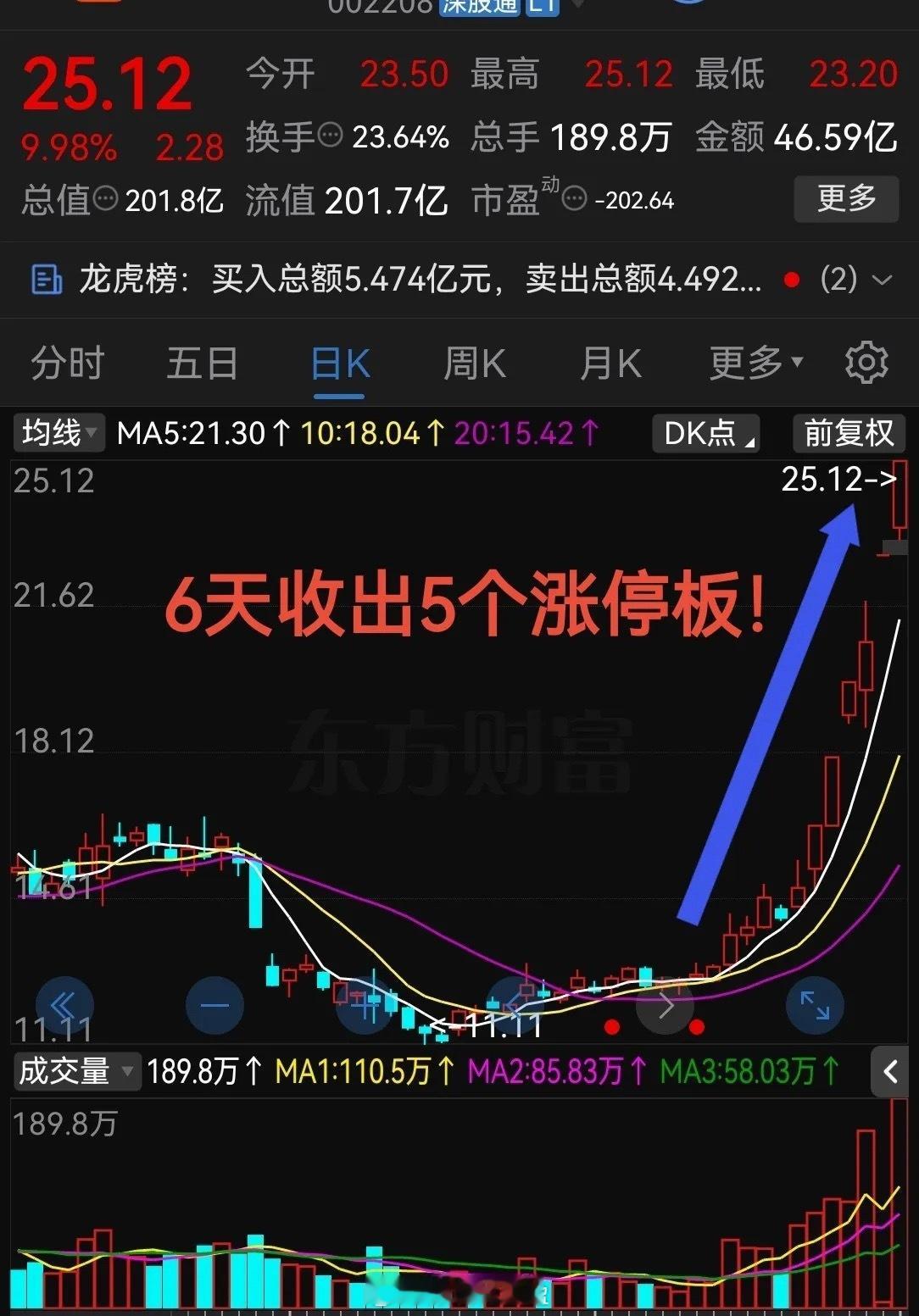 6个收出5个涨停板！这气势够猛啊成交量近50亿元！最近这家城建公司连续拉升，主要