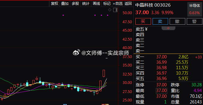 今日早盘，半导体硅片概念延续昨日强势。$中晶科技 sz003026$ 3连板，$