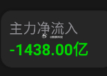 1400亿净流出了，最近嚷嚷要加仓的人，考验来了[坏笑] ​​​