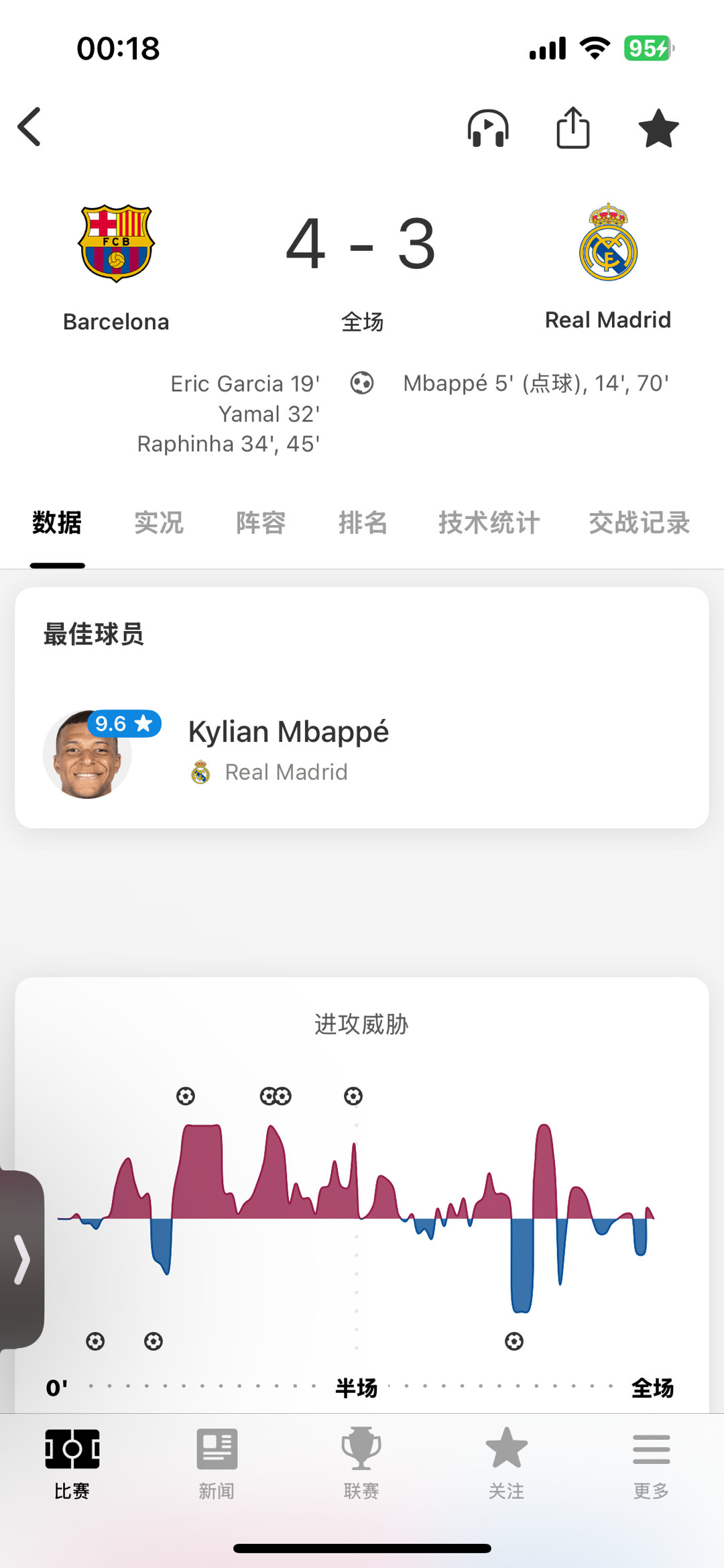 全场比赛结束，巴塞罗那主场4:3战胜皇家马德里，姆巴佩帽子戏法（含1点），拉菲尼