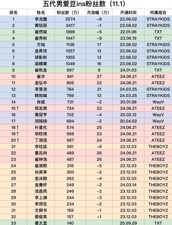 五代男爱豆 ins 粉丝数拉表 ​​​