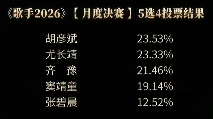 齐豫月度第三名 歌手首轮月度决赛排名：1、胡彦斌2、尤长靖3、齐豫4、窦靖童5、