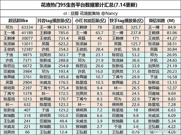 95生流量格局还是三王并驾齐驱。其他的各有瘸腿下一个大爆生在哪里，今年暑假有奥运