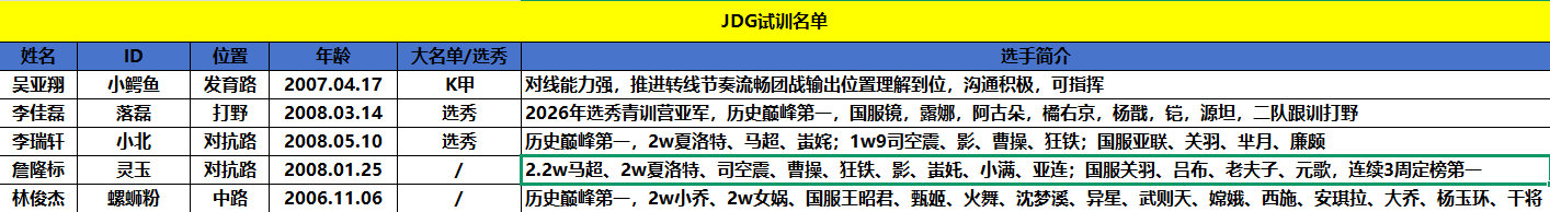 JDG可试训名单 