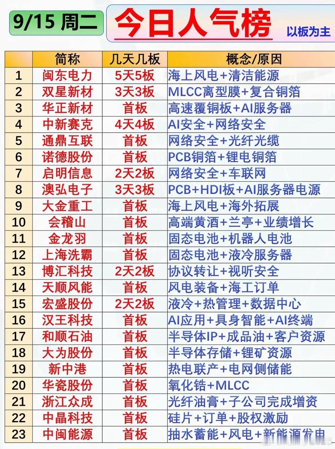 9月15日周二今天股市人气榜出炉，涨势明显。 ​​​