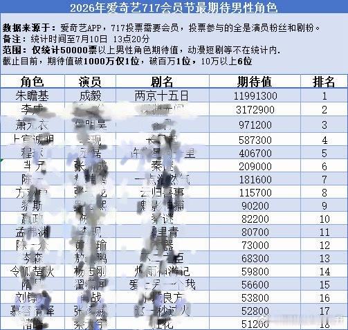 爱奇艺717会员节期待值排行榜，看我们太子殿下的期待值1100w➕大断层领先，有