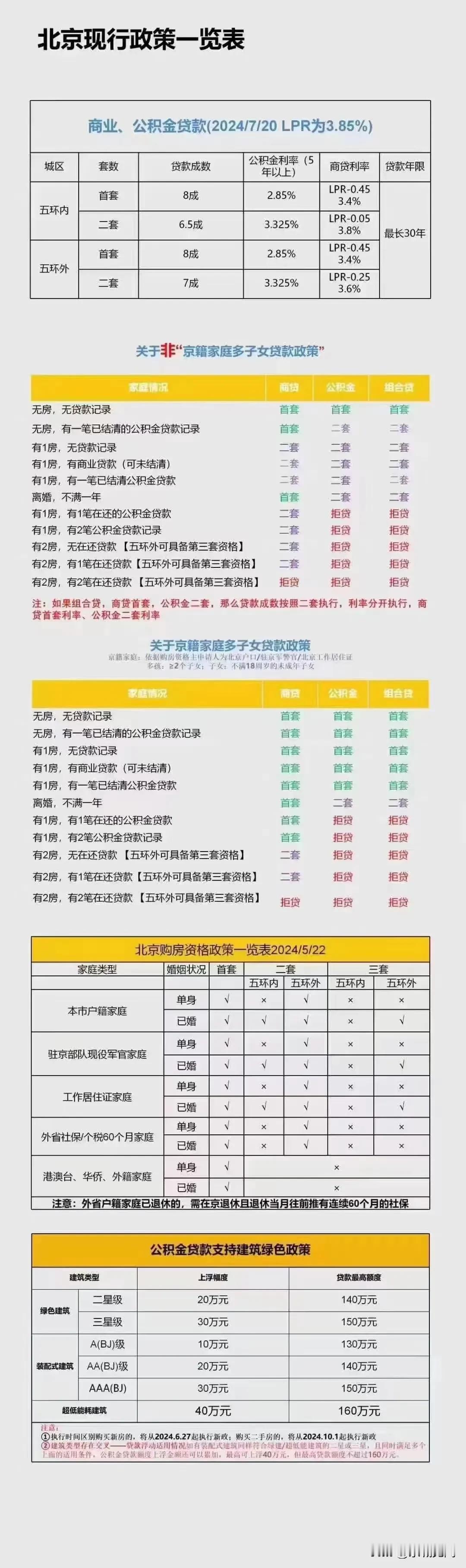 2024最新，北京公积金、商业贷款新政一览表！
#北京贷款最新政策#