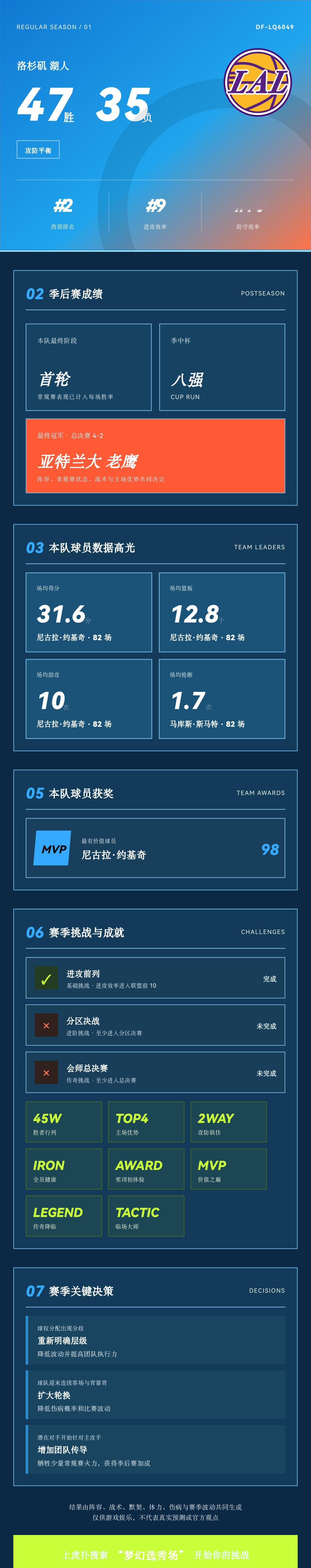 我的梦幻选秀场战绩
战绩：洛杉矶湖人 47胜35负，西部第2，季后赛首轮。 核心