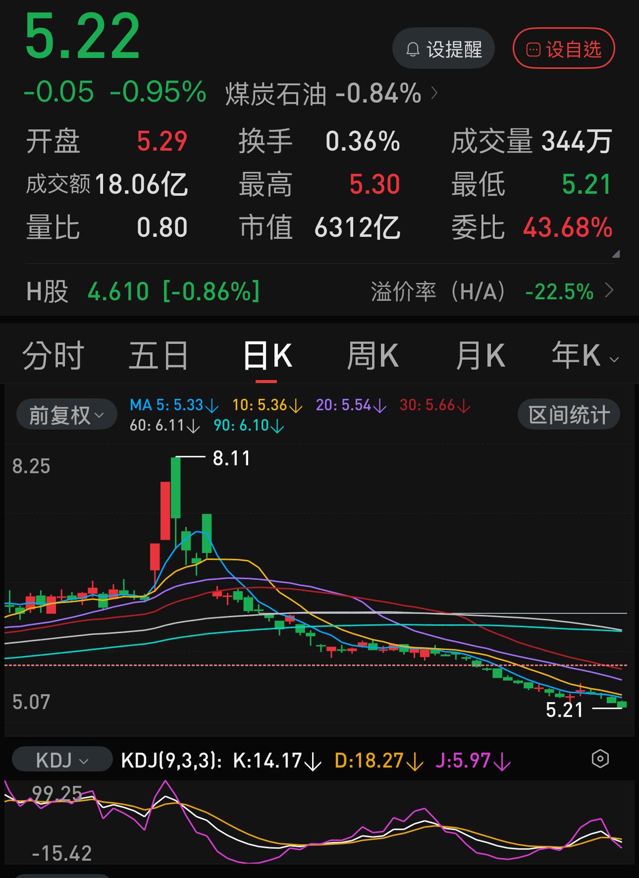 连跌了一个半月的中国石化，目前已经5.22元，然而，仍有继续杀跌的动能，因为最近