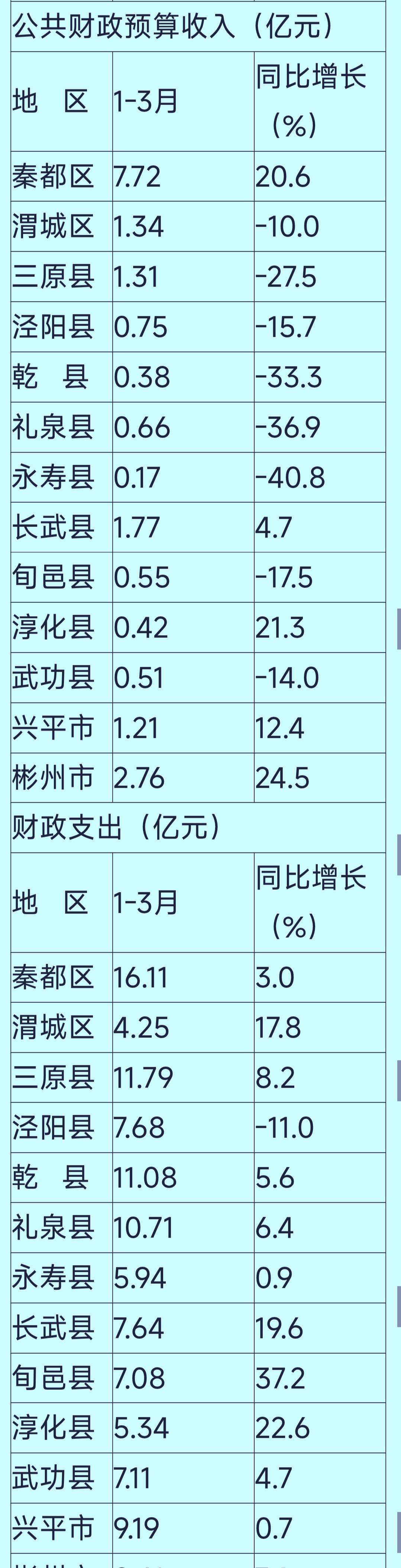 1-3月份咸阳市各县（市、区）财政收入揭榜：长武跻身前三   三原退守第五
泾阳