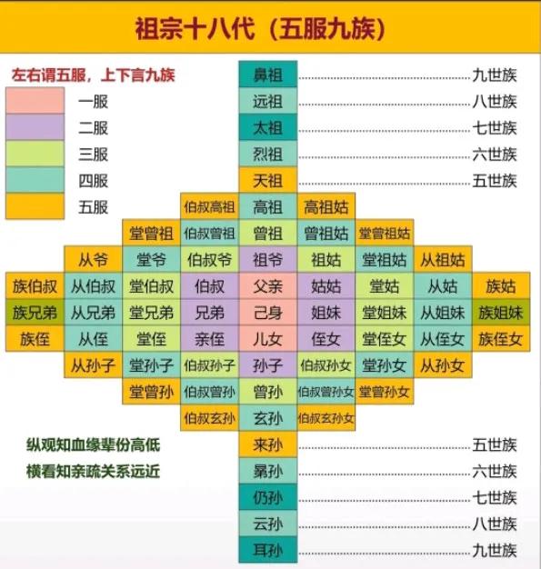 人们日常所说的“五服”你知道吗？

一服：亲兄弟，同一个父亲

二服：叔伯兄弟，