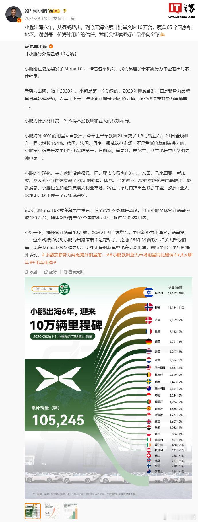 【小鹏汽车海外销量突破10万台，覆盖 65 个国家和地区】小鹏集团董事长、CEO