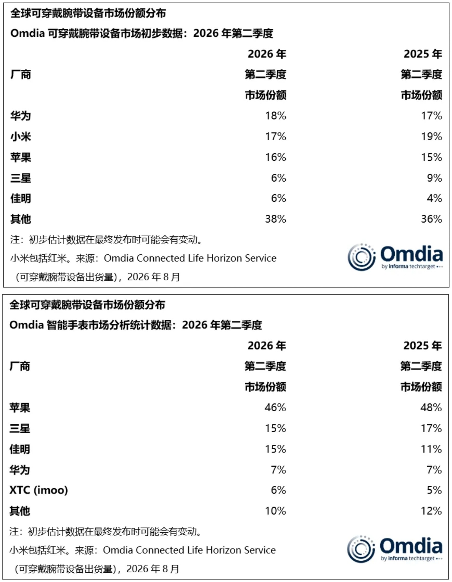 华为领跑全球可穿戴腕带设备市场 据Omdia统计2026年第二季度全球可穿戴设备