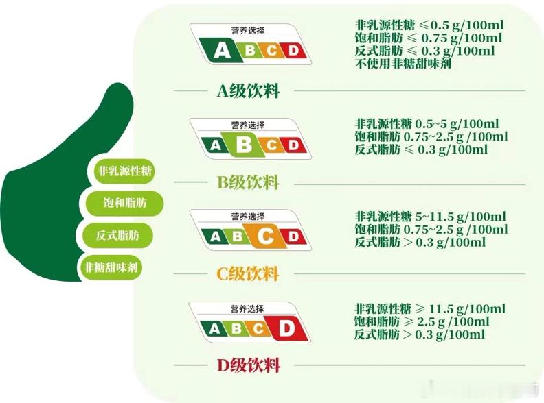 3月26日，上海疾控在官方公众号里宣布了该中心研制的饮料「营养选择」分级标识，宣