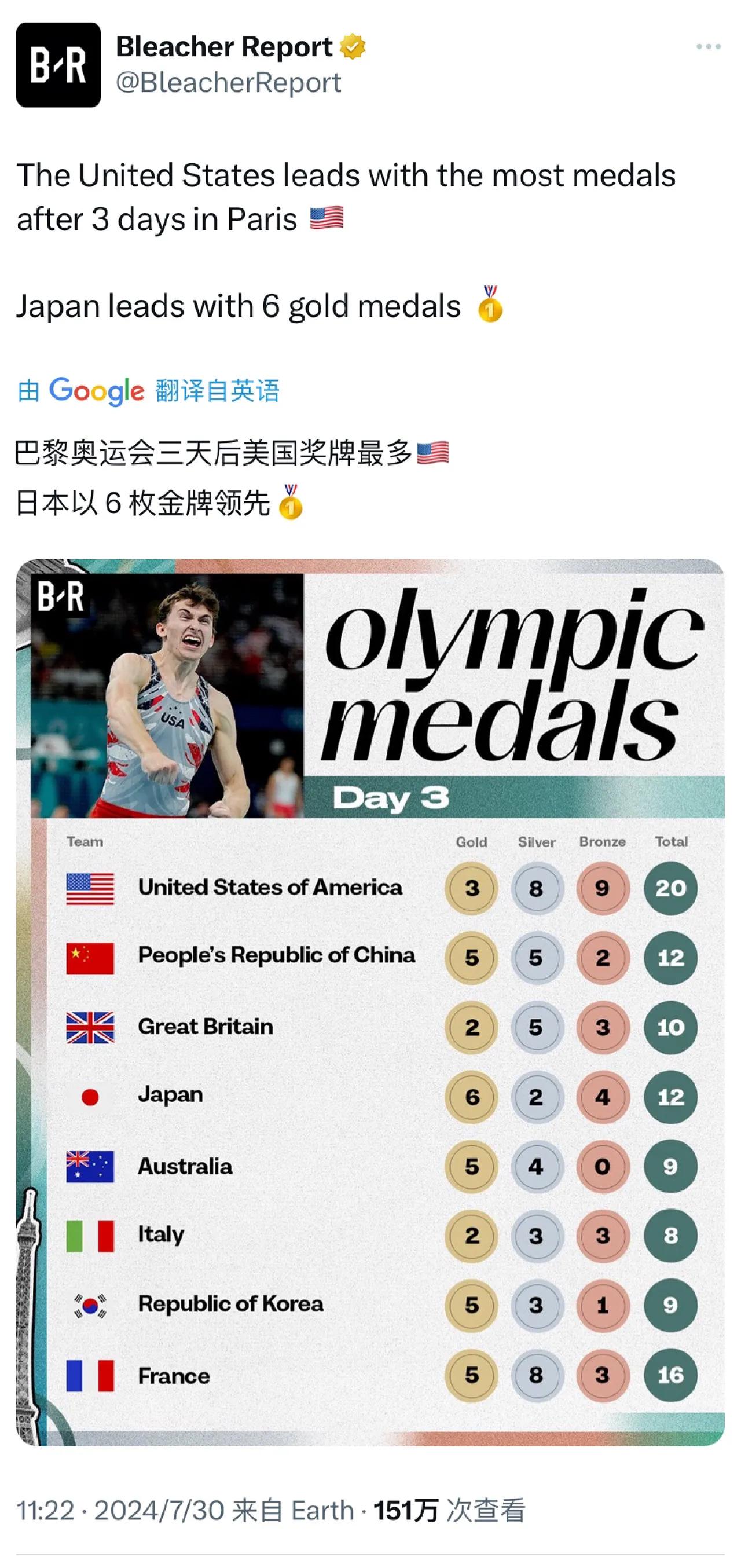 每届奥运会，美国都会展示这项传统艺能。美国著名体育媒体Bleacher Repo