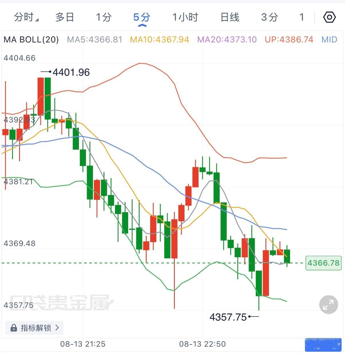 目前再一次抵达4360，空头这一段可以先落袋。现在价格在4360—4370反复震