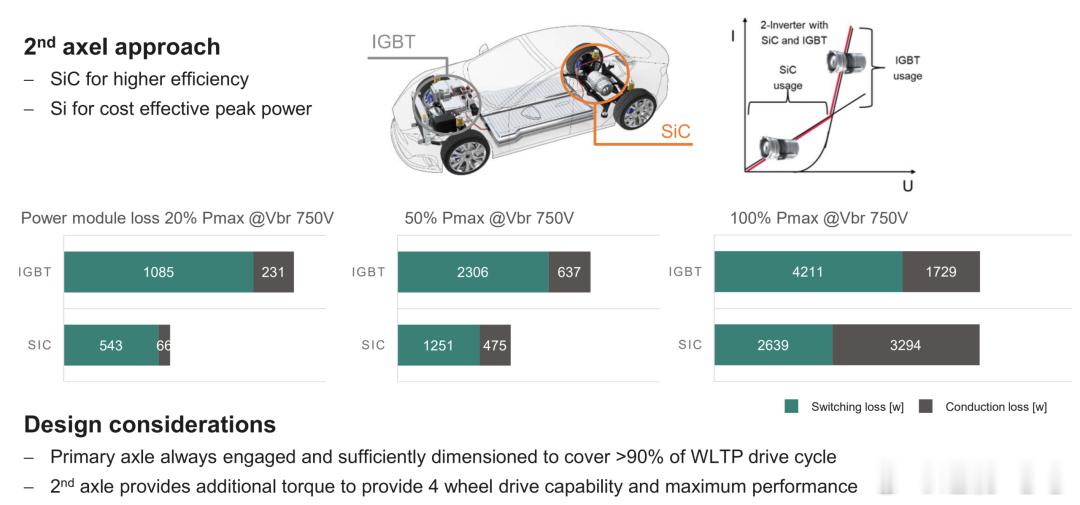 🚗 800V+SiC成标配，特斯拉混合方案为何没人提了？从400V到800V，