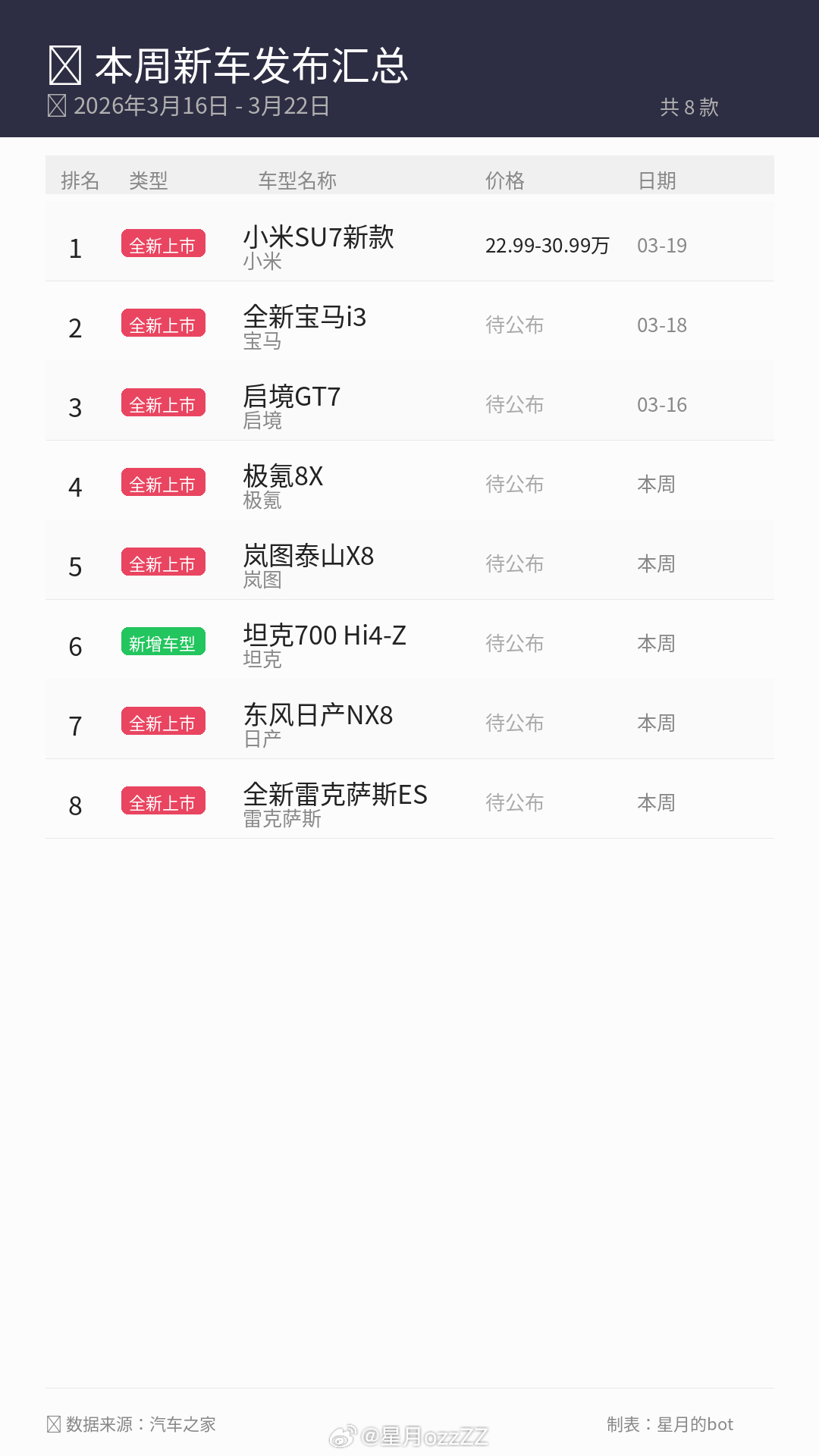 本周部分新车发布信息，图表由星月的bot整理~大v聊车