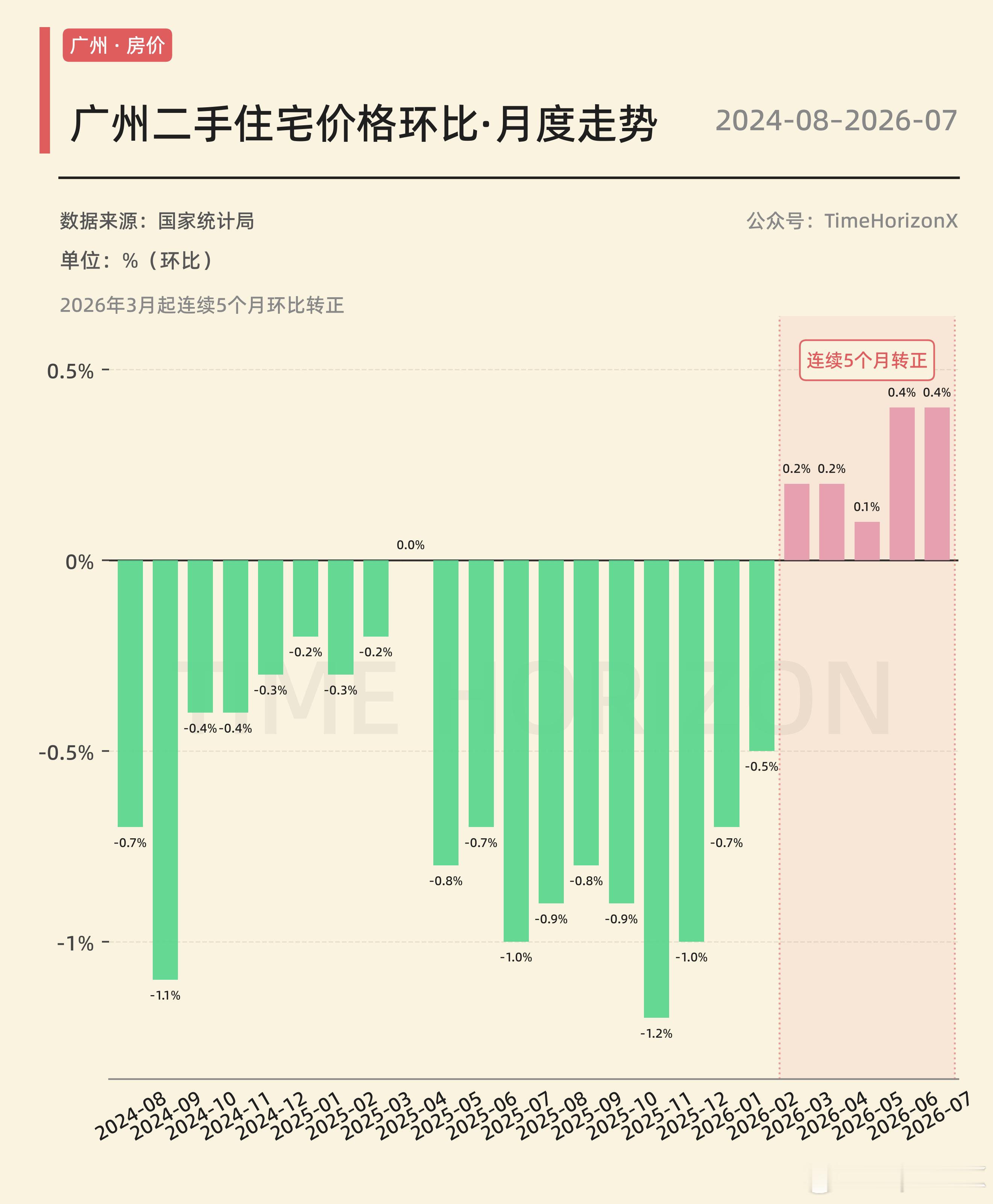广州二手房价格环比连续5个月转正，去年年底在70城中接近垫底水平，最近7月已经拉