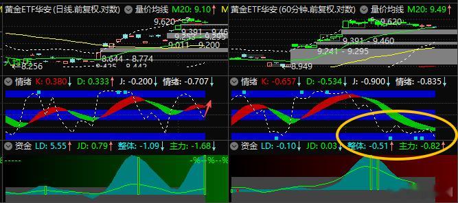 $黄金ETF华安 sh518880$ 明天应该可以小屁胡 ​​​