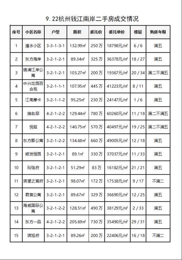 9.22杭州钱江南岸（滨江和萧山）二手房每日成交数据分享，昨日共成交30套，周末