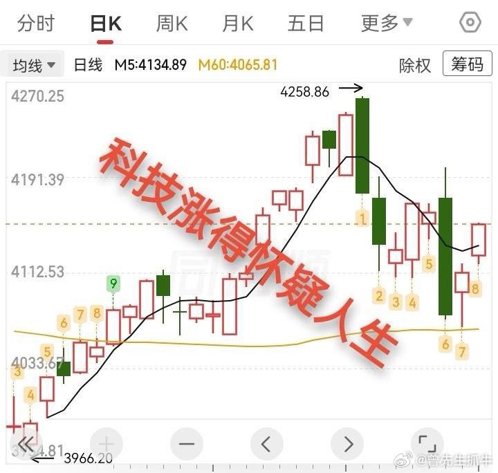 今天继续狂拉科技，科技股会涨到让人怀疑人生！今天继续狂拉科技，与科技相关的概念，