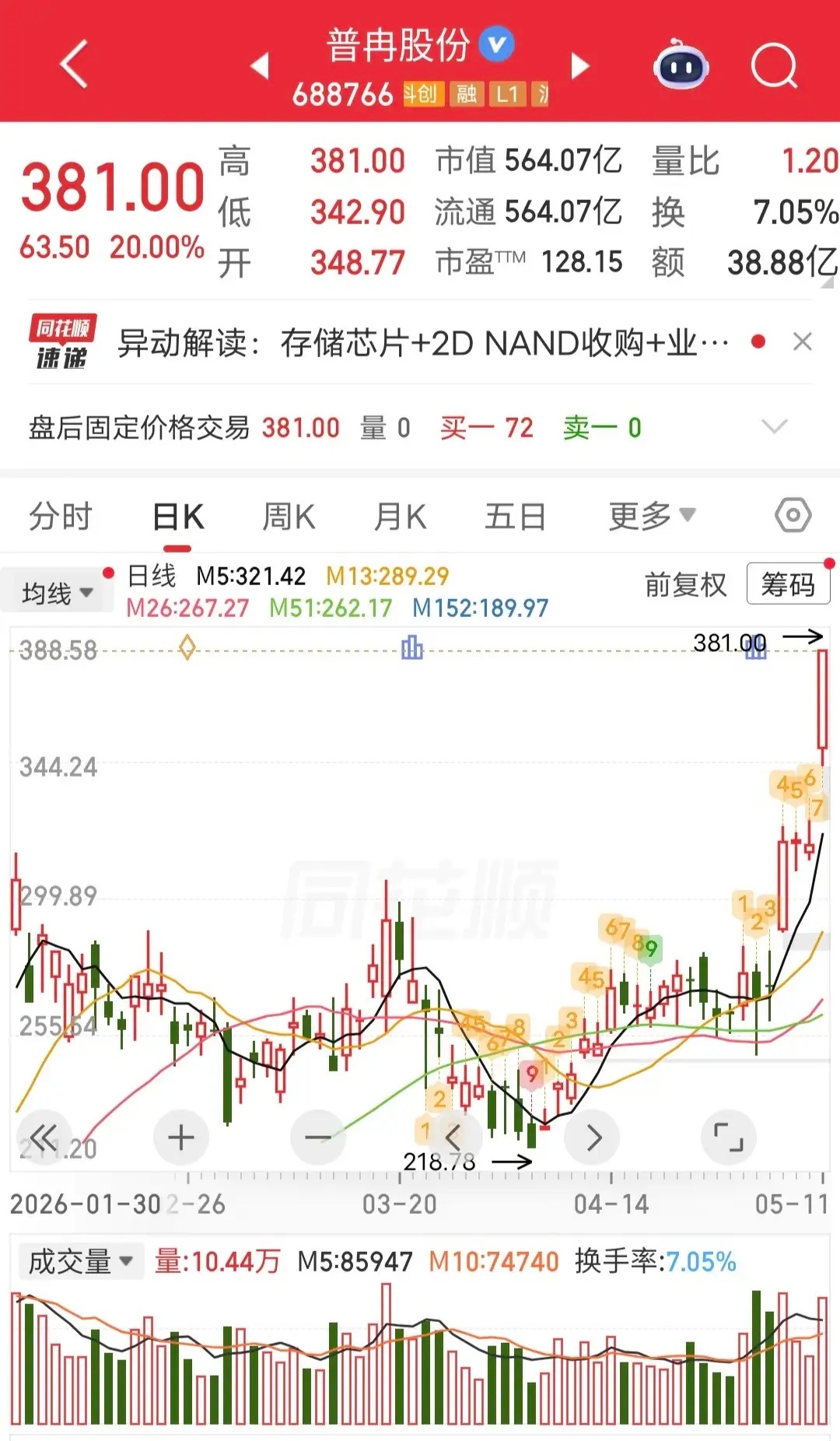 毛老板大买3.8亿！今天普冉股份开盘快速封涨停。盘后龙虎榜显示，毛老板买入3.8