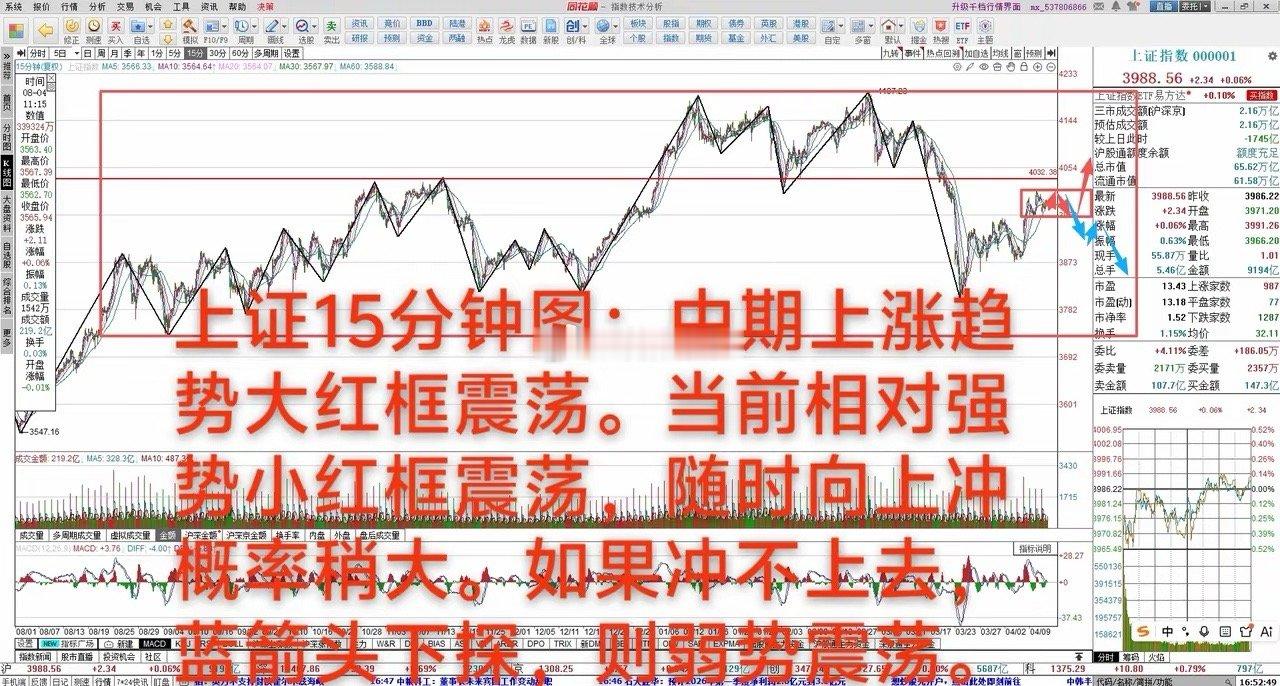 大A：随时准备变盘上冲4月13日 大A微涨0.06%，中期上涨趋势3732-41