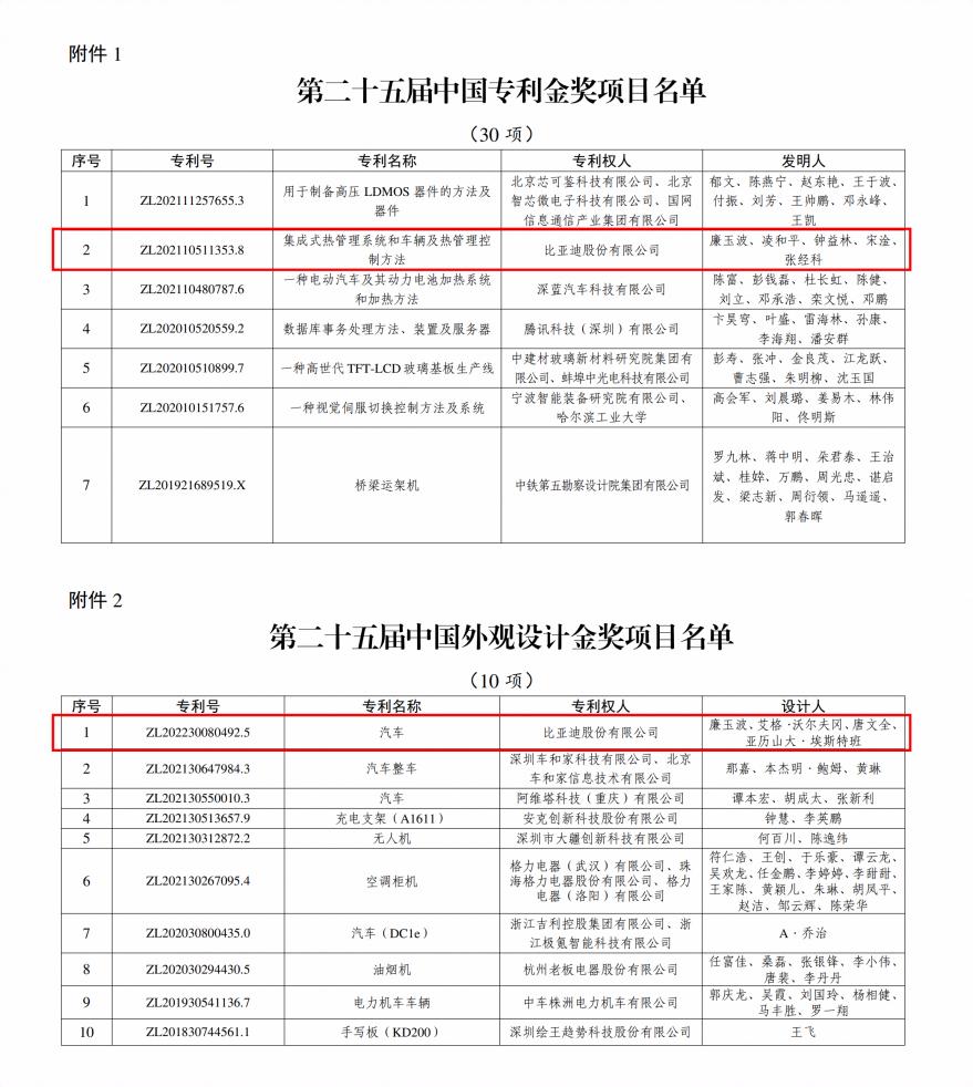 夺得2项金奖！比亚迪再获国家级专利殊荣


近日，国家知识产权局正式发布《关于第
