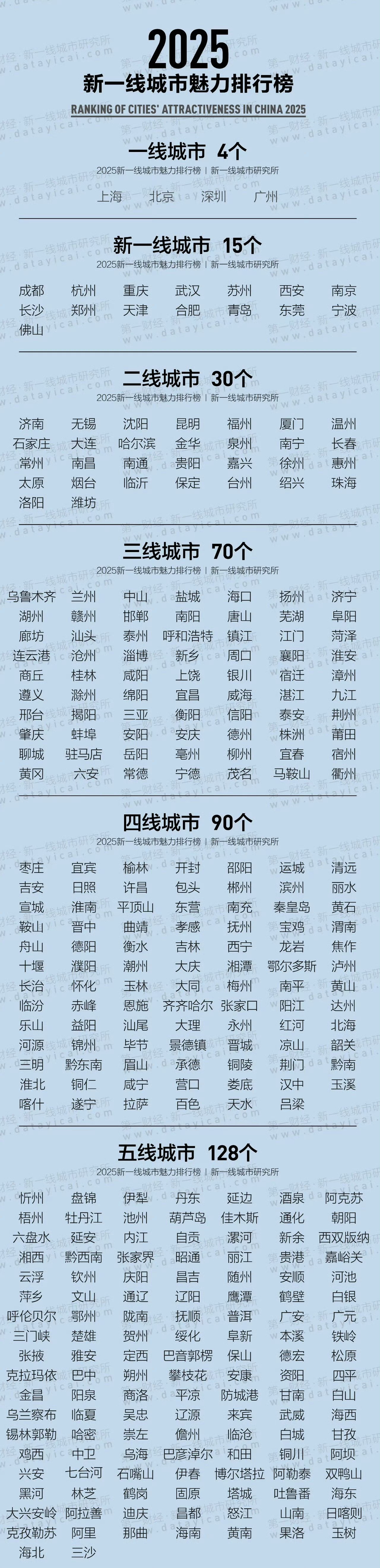 2025新一线城市官宣大伙可以看看，你在几线城市？我在三线小城「赣州」[二哈] 