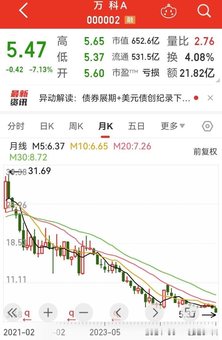 【万科】万科a+h同时下跌，并创出新低！当日，万科债券同样出现大幅下跌，并出现波