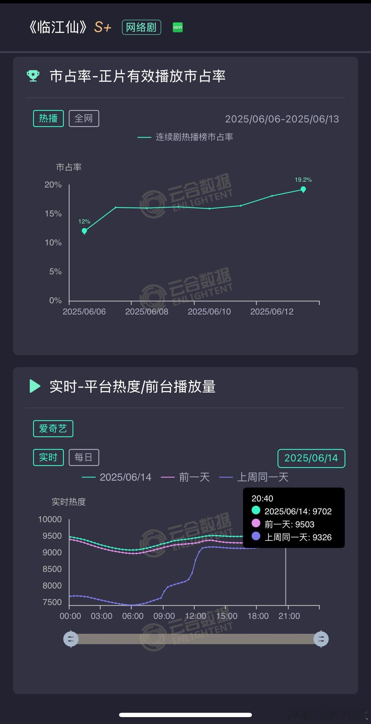 《临江仙》周六晚上热度起飞，一鼓作气破了9700+，云合冲5000万，这剧也是怪