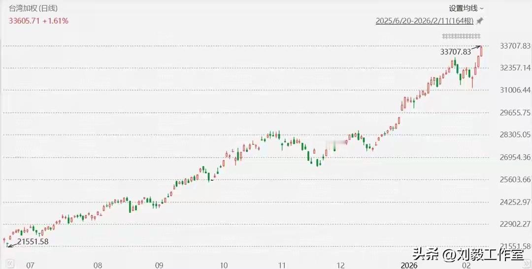 台股封关再创新高，33707点刷新历史纪录！

蛇年收官之际，台股直接炸场，加权