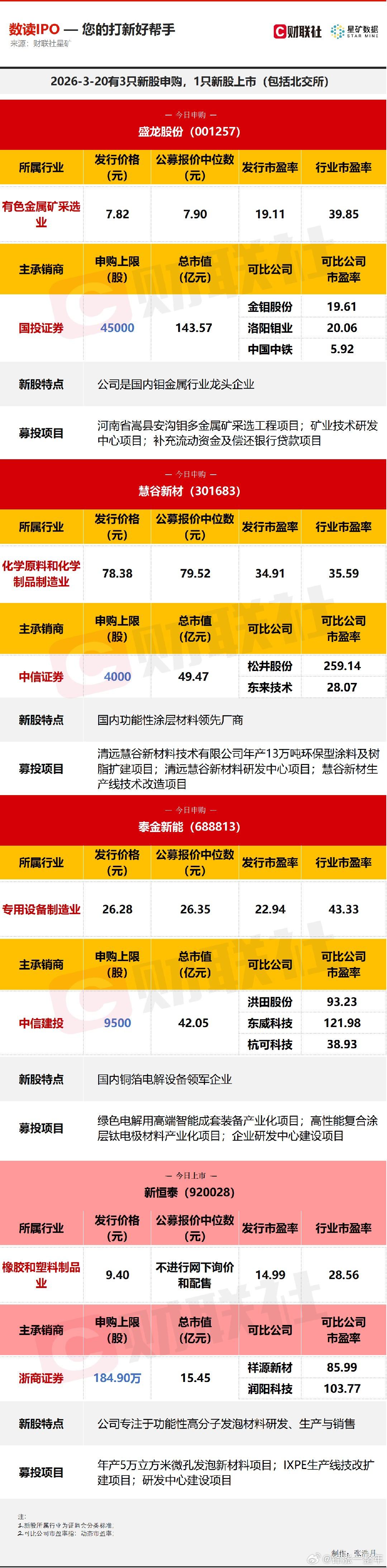 A股 今日有3只新股申购，分别为深交所的盛龙股份、慧谷新材，科创板的泰金新能；1