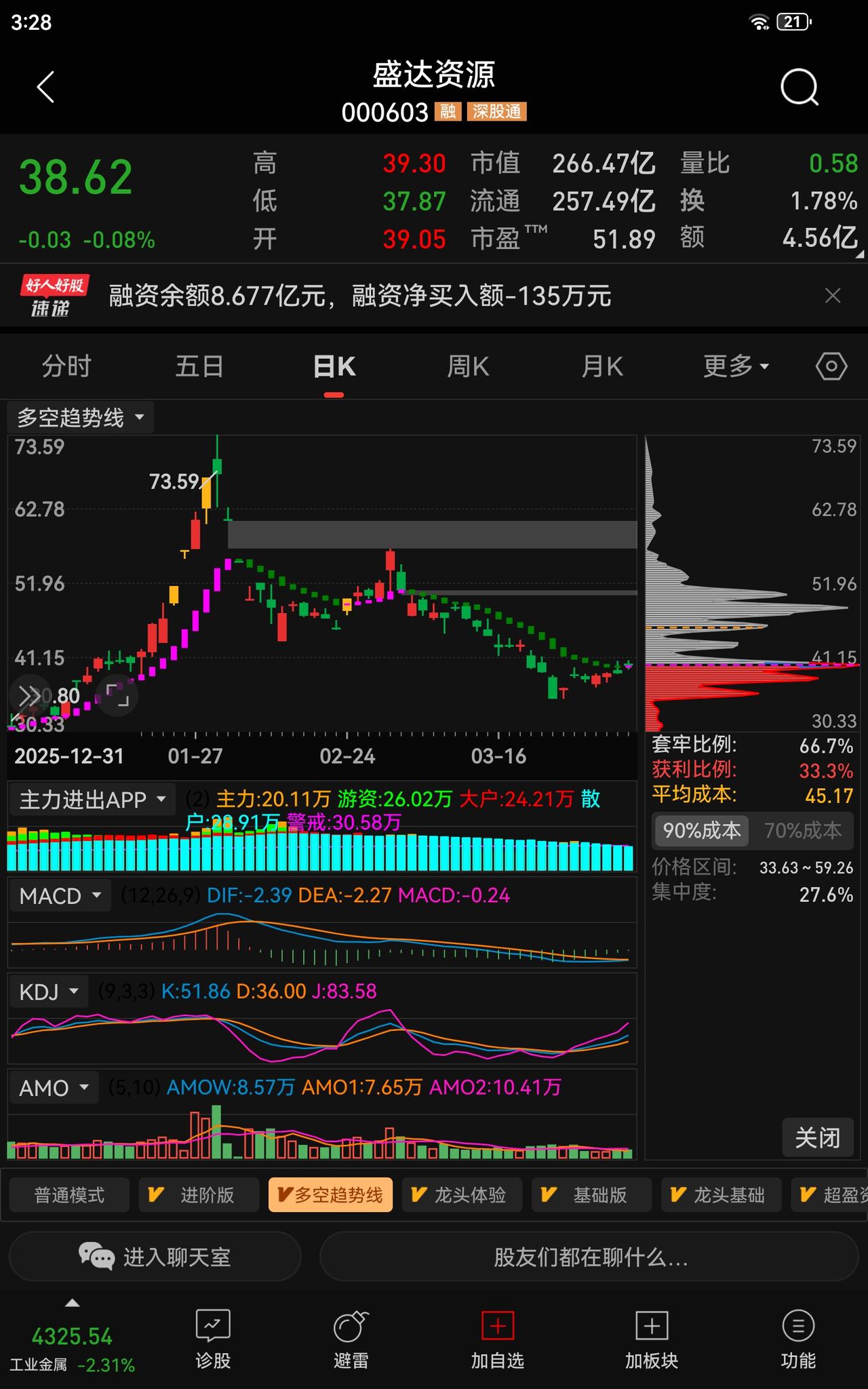 [燃烧的心]38元关口拉锯！盛达资源（000603）白银龙头低位布局术，拆解主力