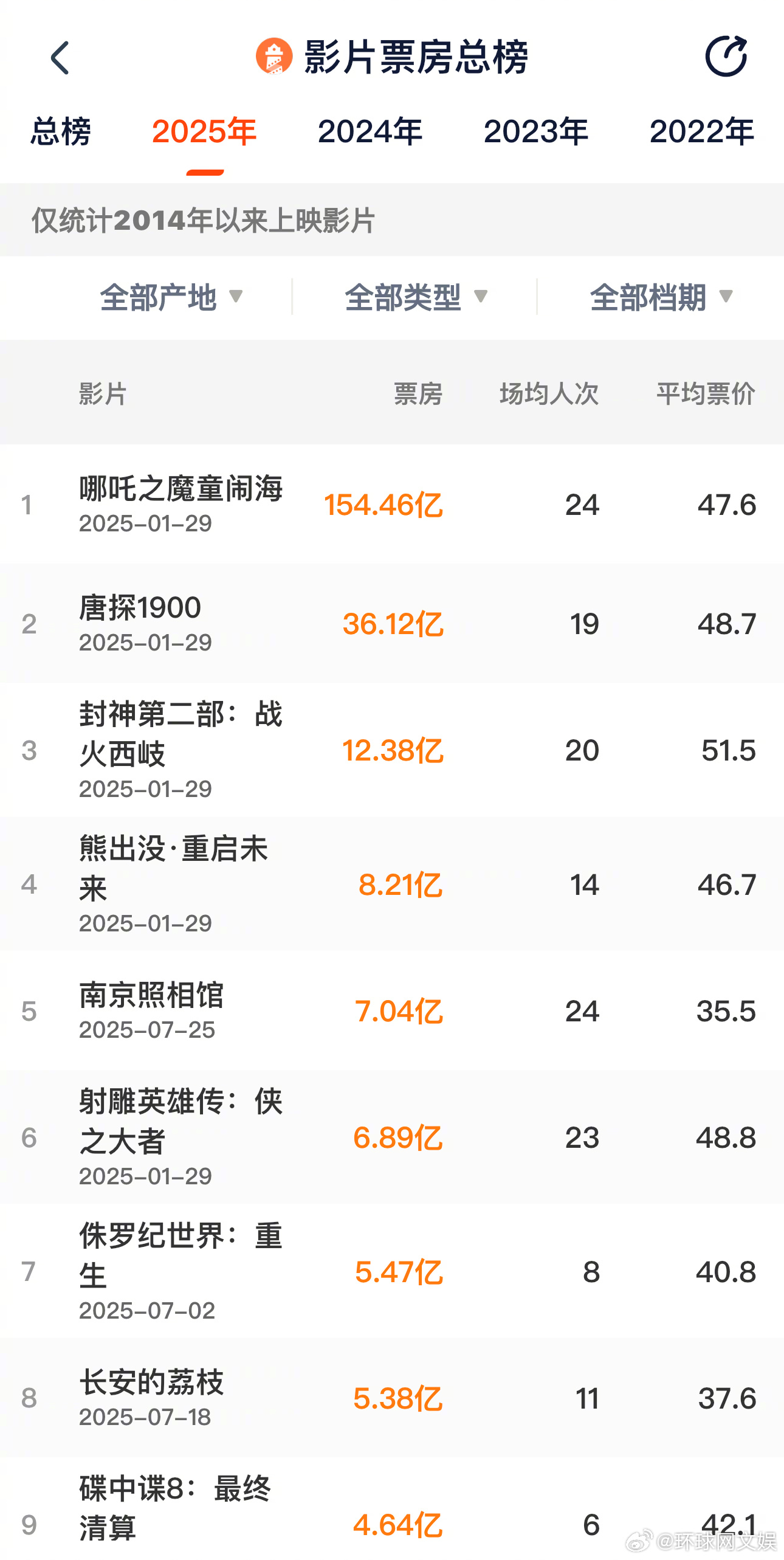 【#南京照相馆票房破7亿#】#南京照相馆年度票房榜第5#据灯塔专业版实时数据，截