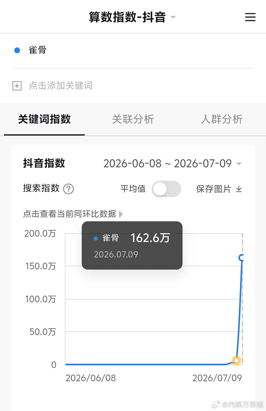 侯明昊《雀骨》定档百指12822、抖指162.6W7月11号晚上18：00爱奇艺