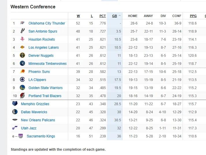 狂野西部！
一场胜利，就天差地别！
如今，西部局面，也很有趣，西部第三，到西部第