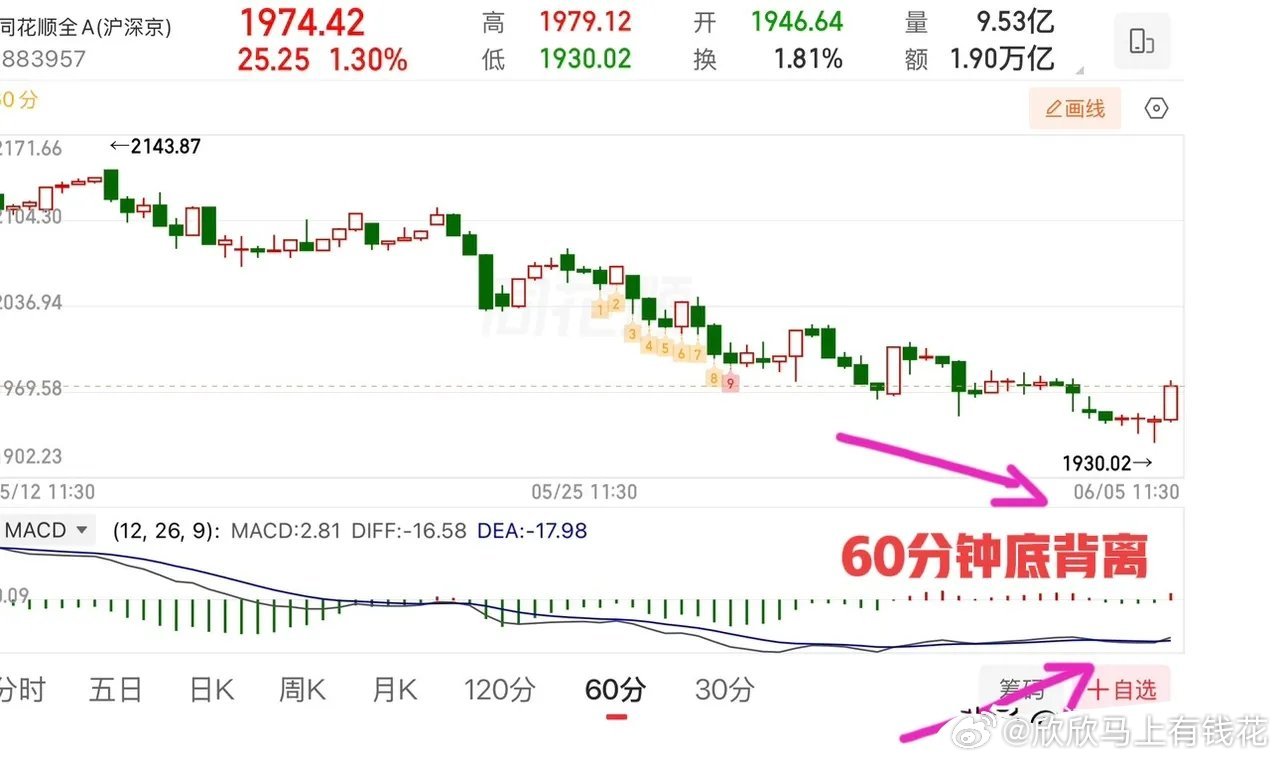 2026.6.5周五午评：  科技股回调，老登股的春天回来了？  周五大盘分化为