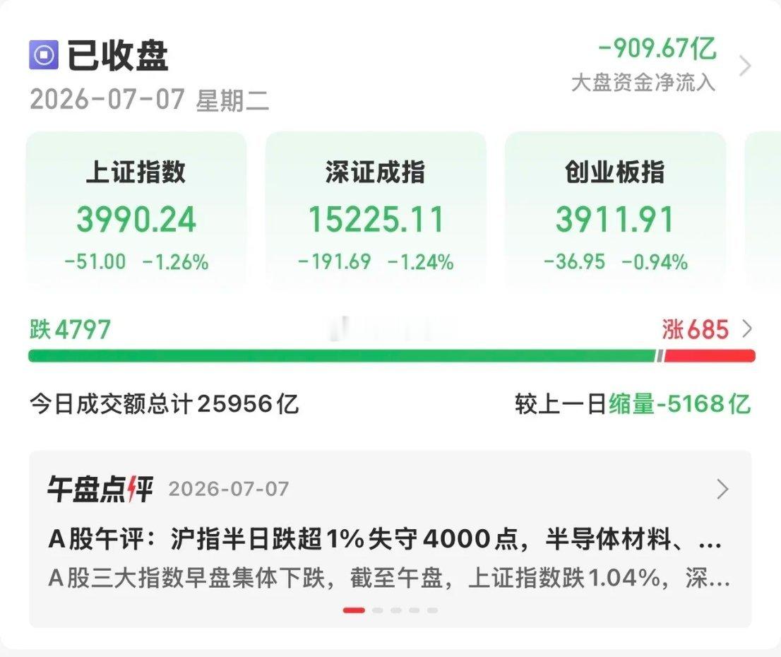 今天大A缩量下跌，沪指跌幅超过1%，沪指失守4000的整数关口，三大指数跌幅均在