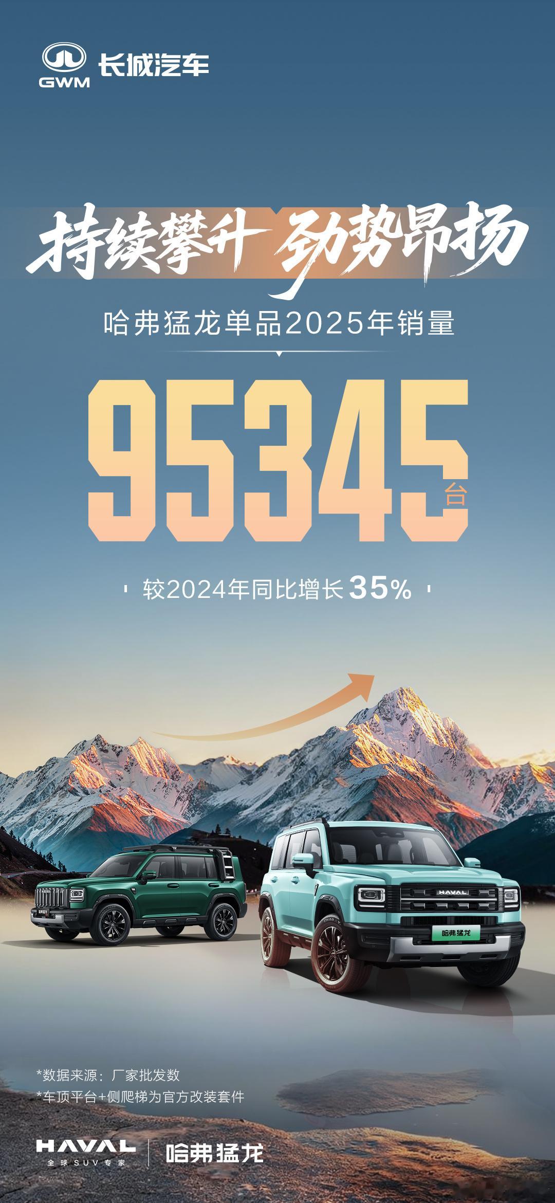哈弗猛龙2025年销近十万，领跑着新能源方盒子赛道，其凭借全系标配的Hi4电四驱