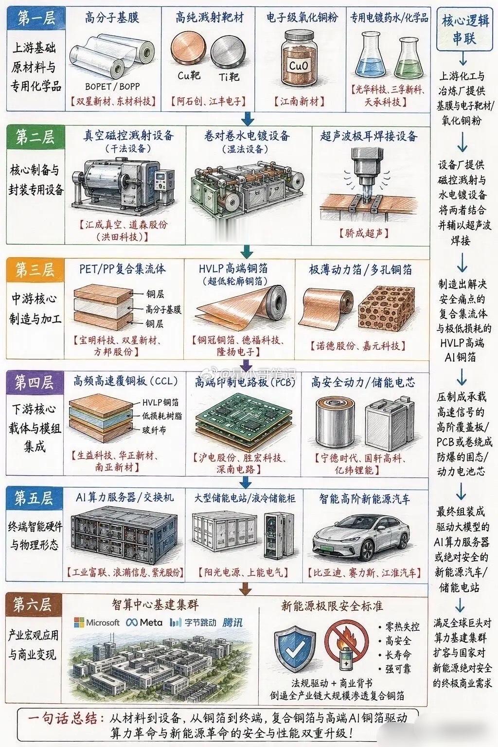 🔥铜箔全产业链拆解！算力+能源双主线，整条赛道彻底升级！兄弟们！现在的铜箔早就