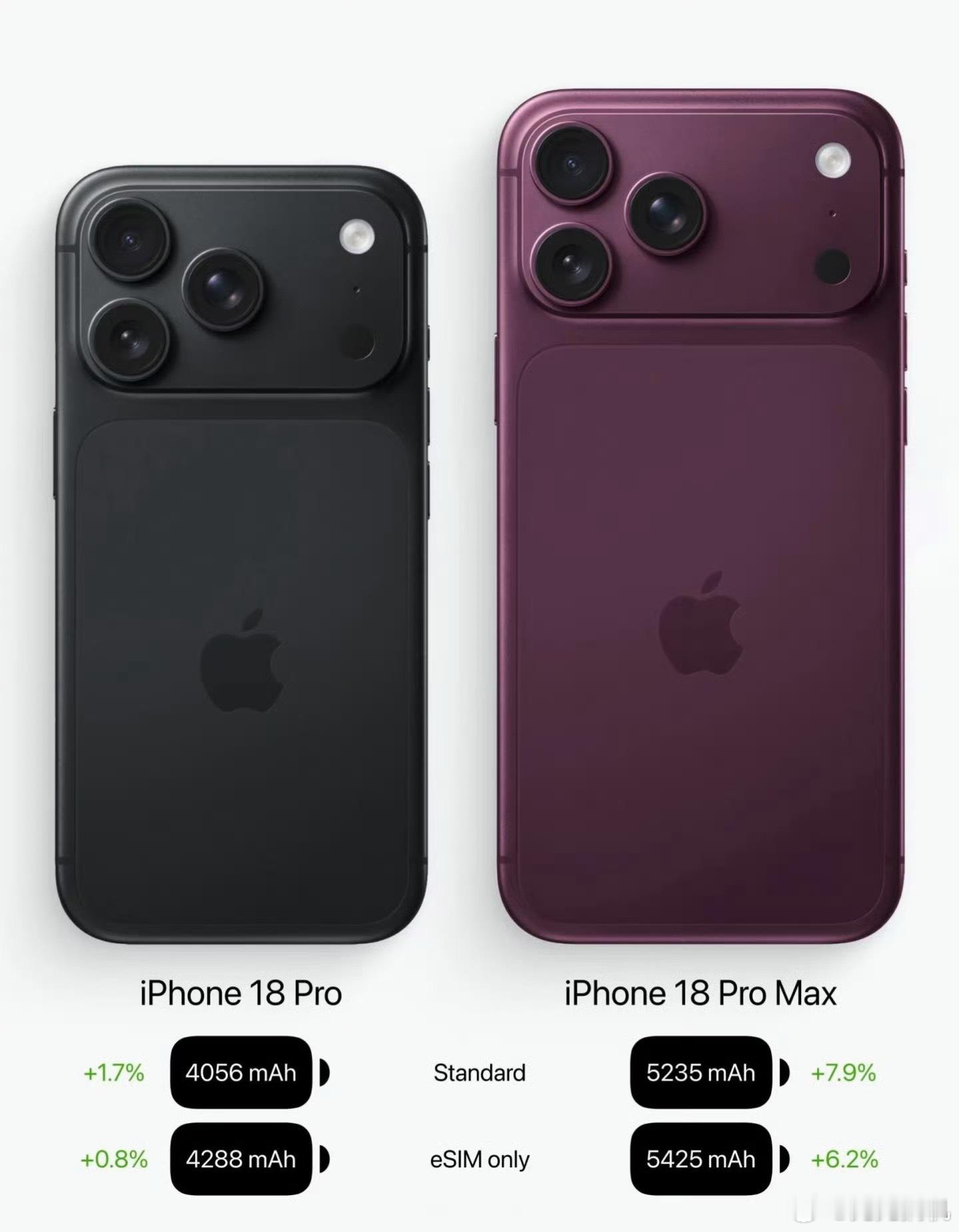 苹果史上最大电池，苹果终于把电池干到5000mAh以上了。iPhone 18 P