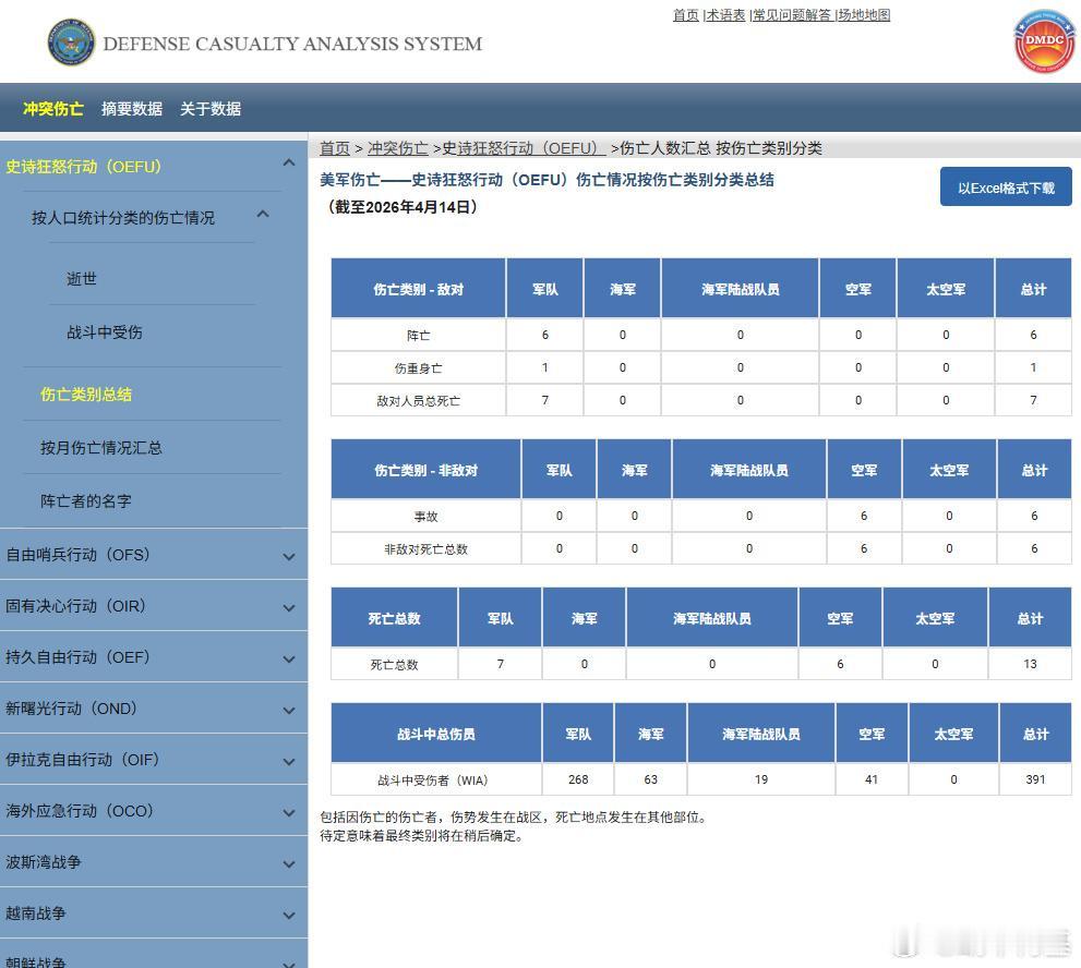 美军公布的其对伊朗的“史诗狂怒”行动中的伤亡总表，截止4月14日美军死亡13，战