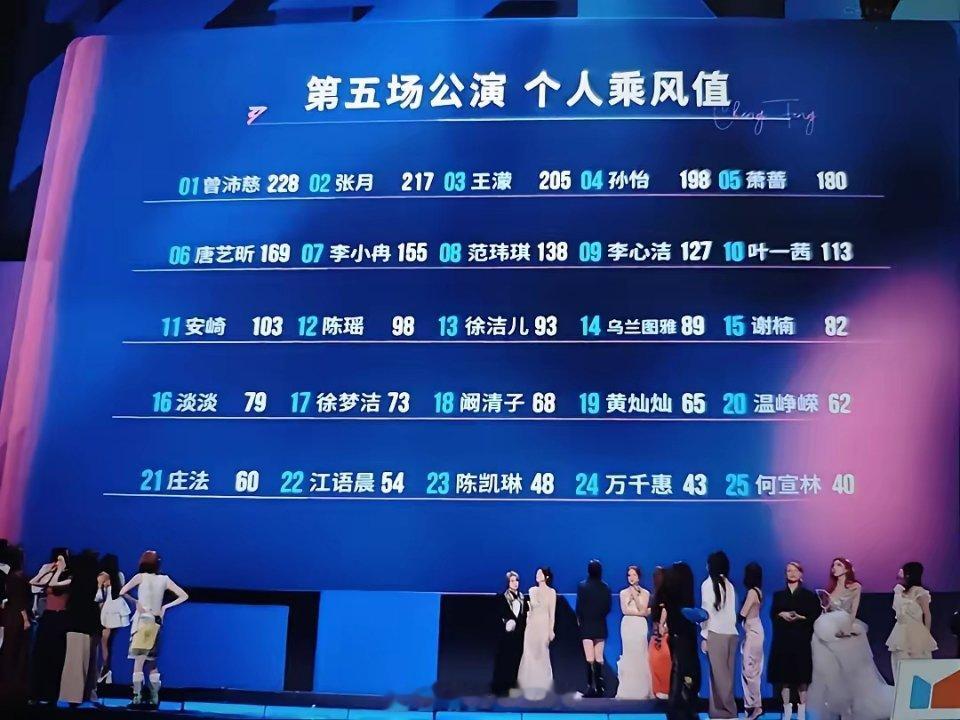 何宣林淘汰浪姐五公淘汰了万千惠和何宣林，怎么把两个“实力派”淘汰了？温峥嵘还在，