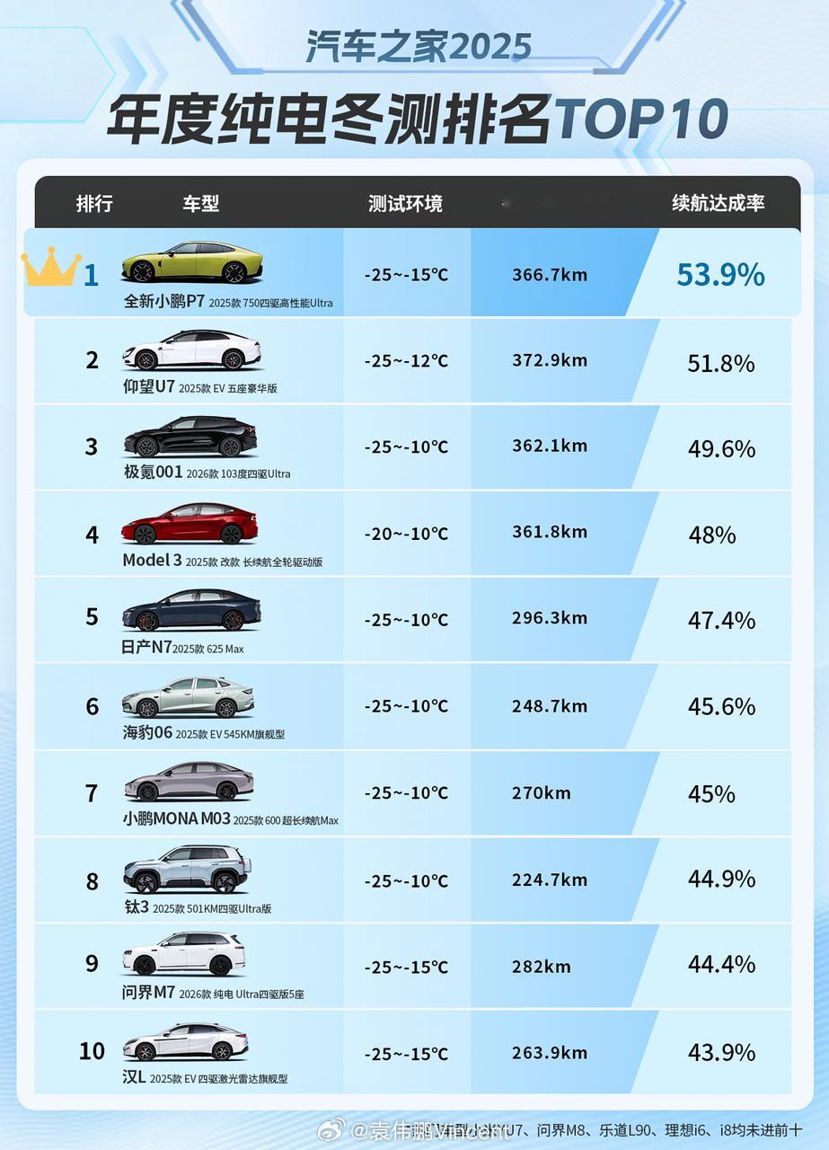 轿跑这种车型能冬测拿好成绩一开始我是不信的，但小鹏P7做到了，还要拿了第一✌️小